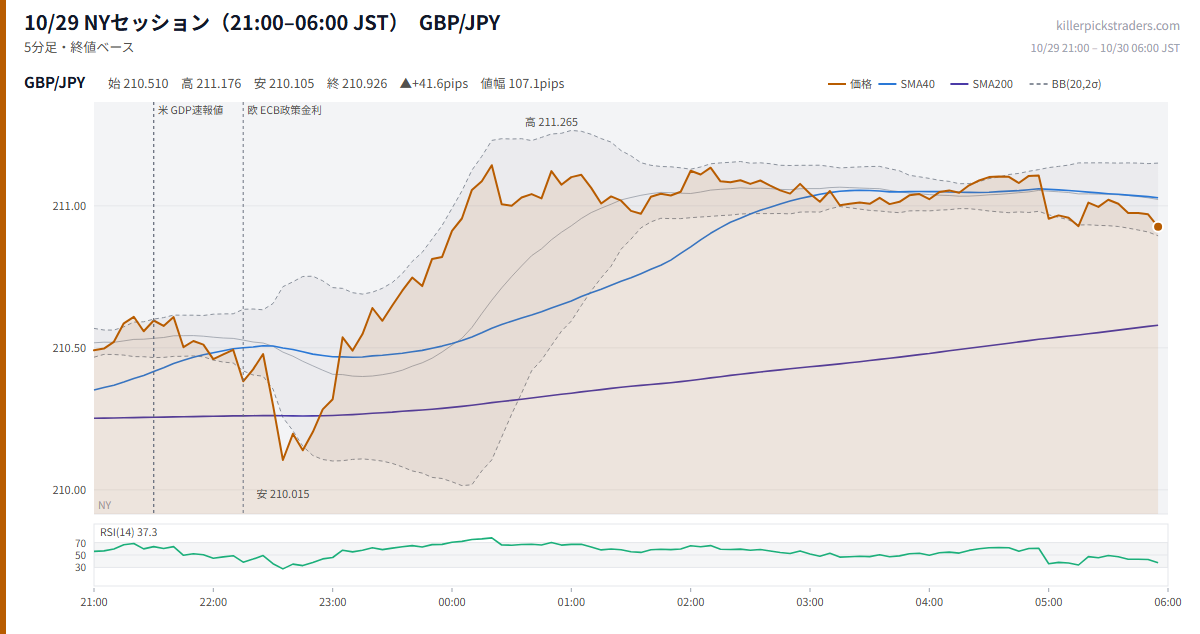 10/29 NYセッション(21:00–06:00 JST) チャート GBP/JPY