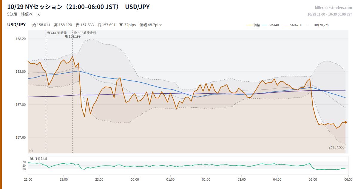 10/29 NYセッション(21:00–06:00 JST) チャート USD/JPY