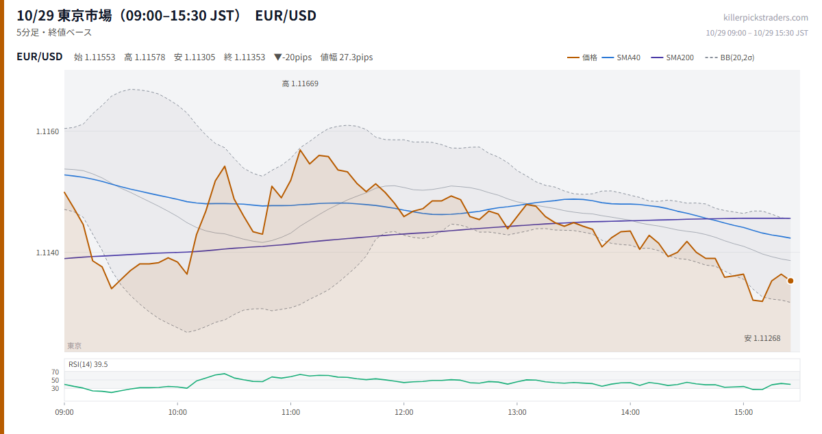 10/29 東京市場(09:00–15:30 JST) チャート EUR/USD