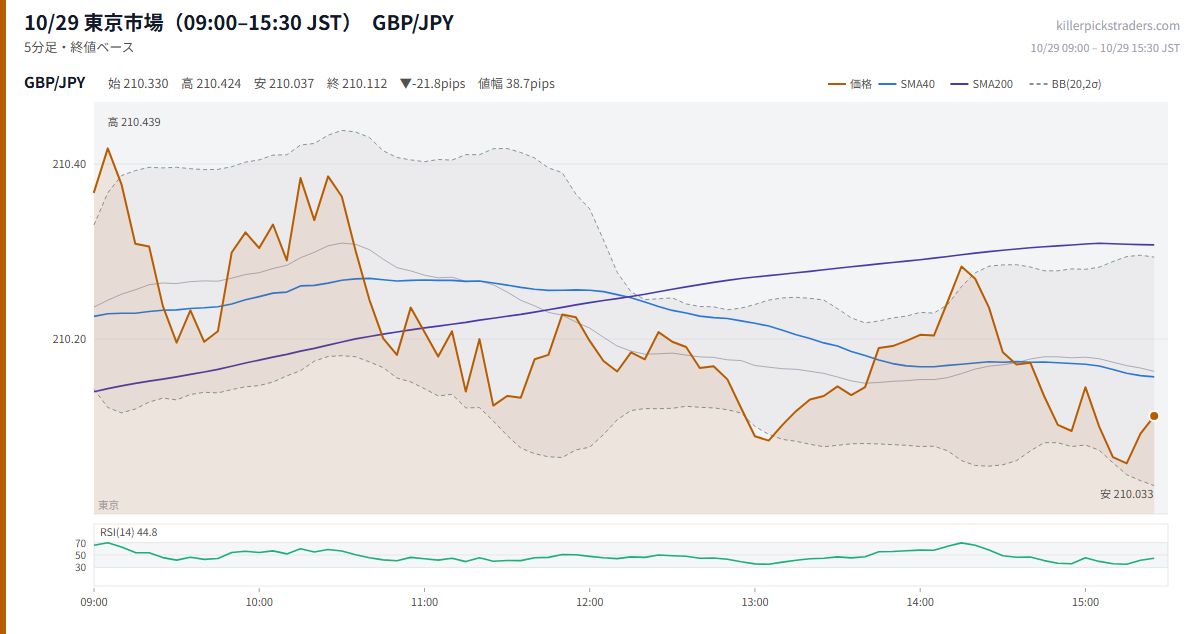 10/29 東京市場(09:00–15:30 JST) チャート GBP/JPY