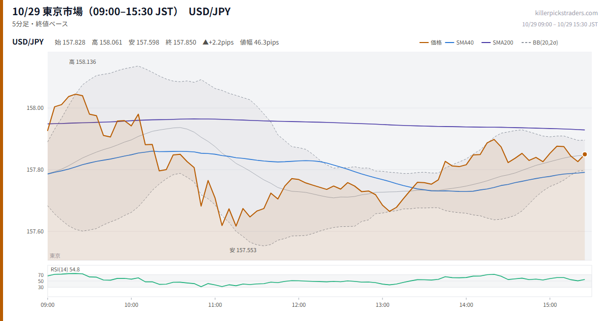 10/29 東京市場(09:00–15:30 JST) チャート USD/JPY