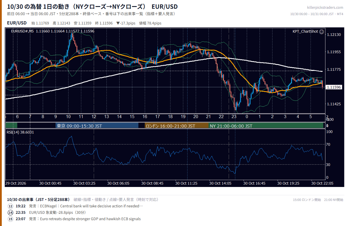 10月30日の為替 1日の動き（指標・要人発言つき） EUR/USD