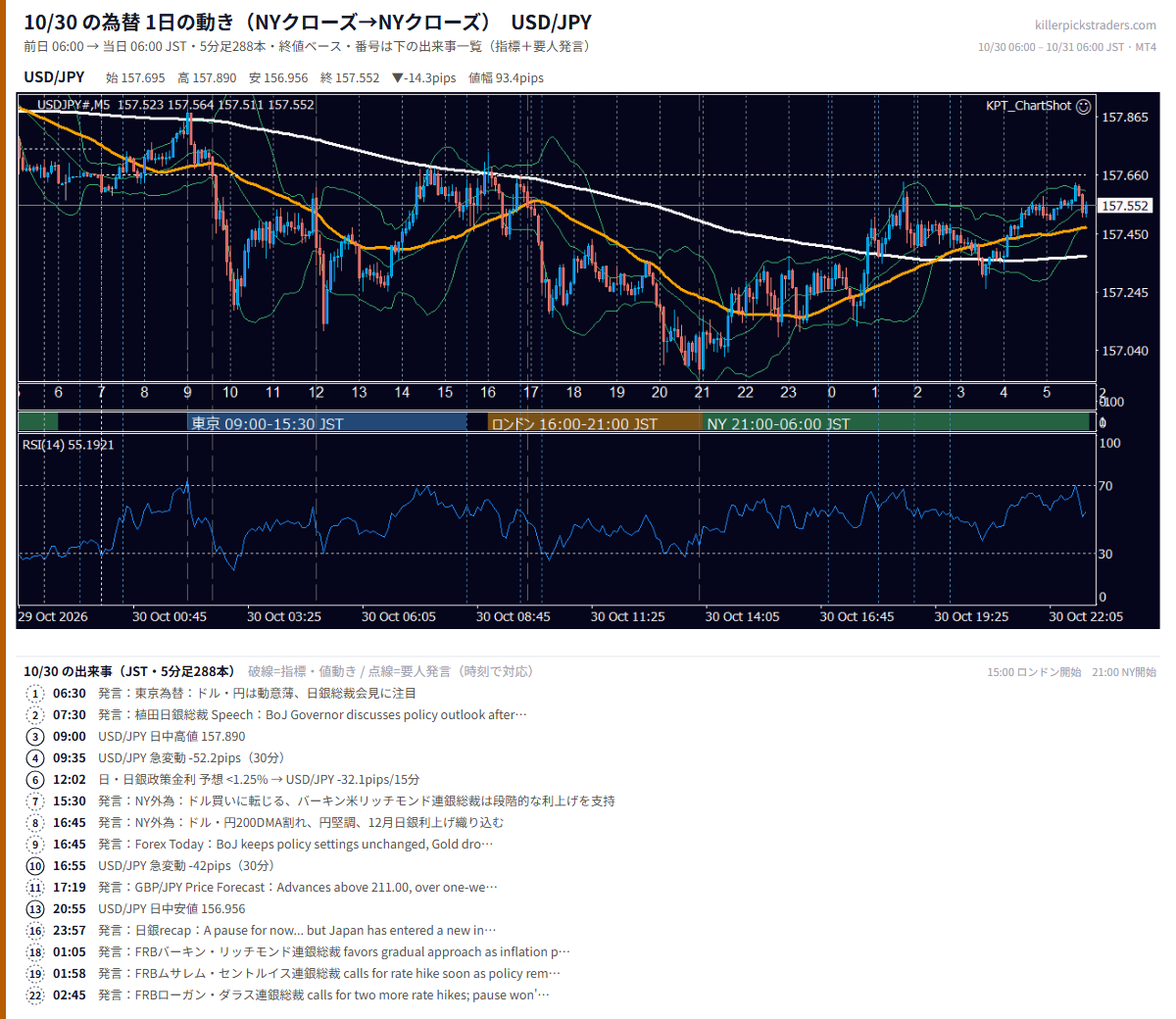 10月30日の為替 1日の動き（指標・要人発言つき） USD/JPY