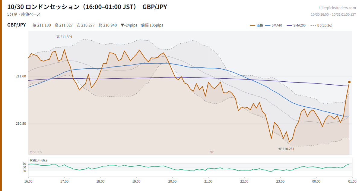 10/30 ロンドンセッション（16:00–01:00 JST） チャート GBP/JPY