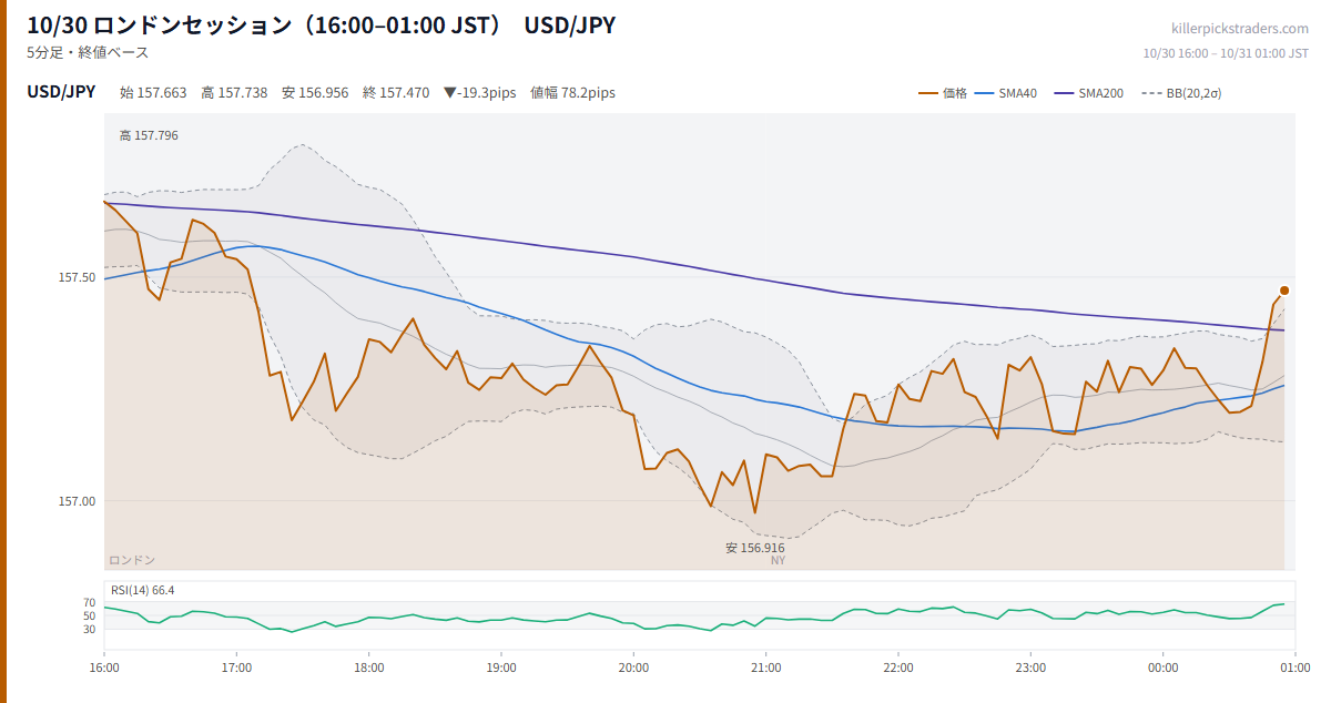10/30 ロンドンセッション（16:00–01:00 JST） チャート USD/JPY