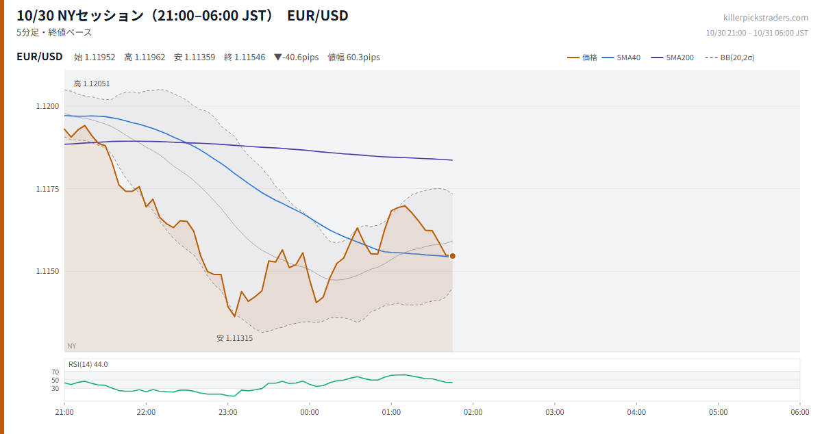 10/30 NYセッション（21:00–06:00 JST） チャート EUR/USD