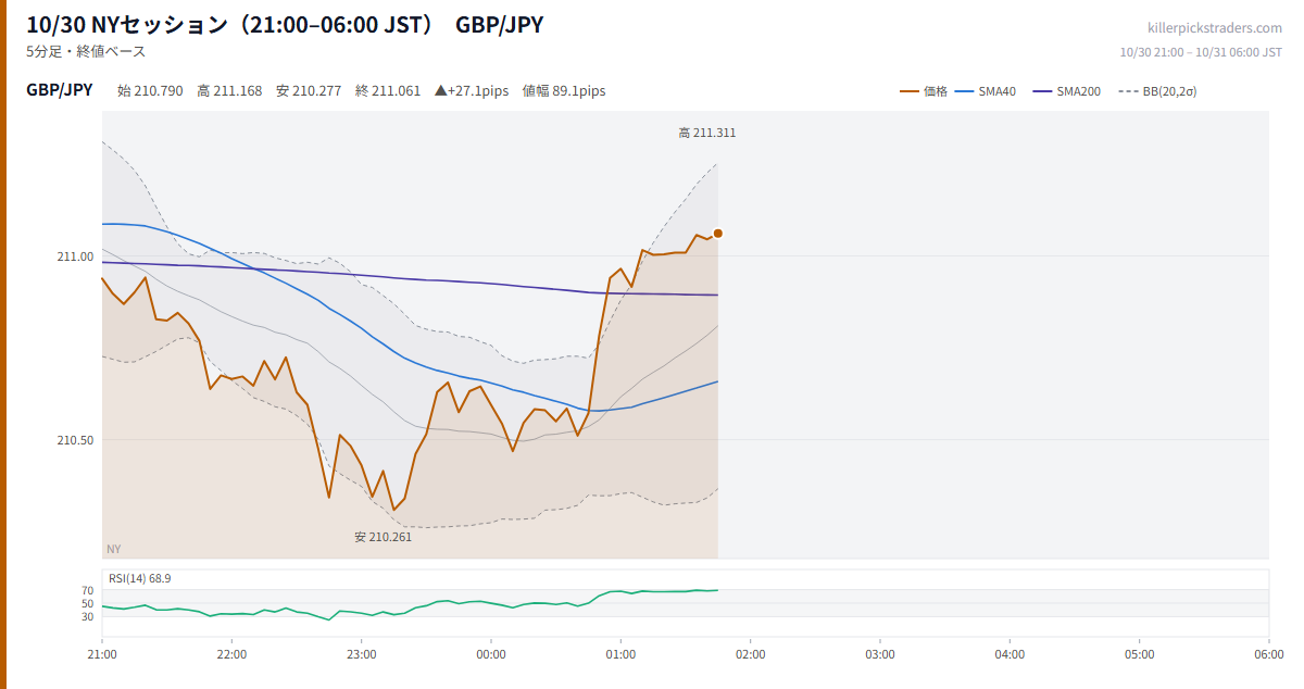 10/30 NYセッション（21:00–06:00 JST） チャート GBP/JPY