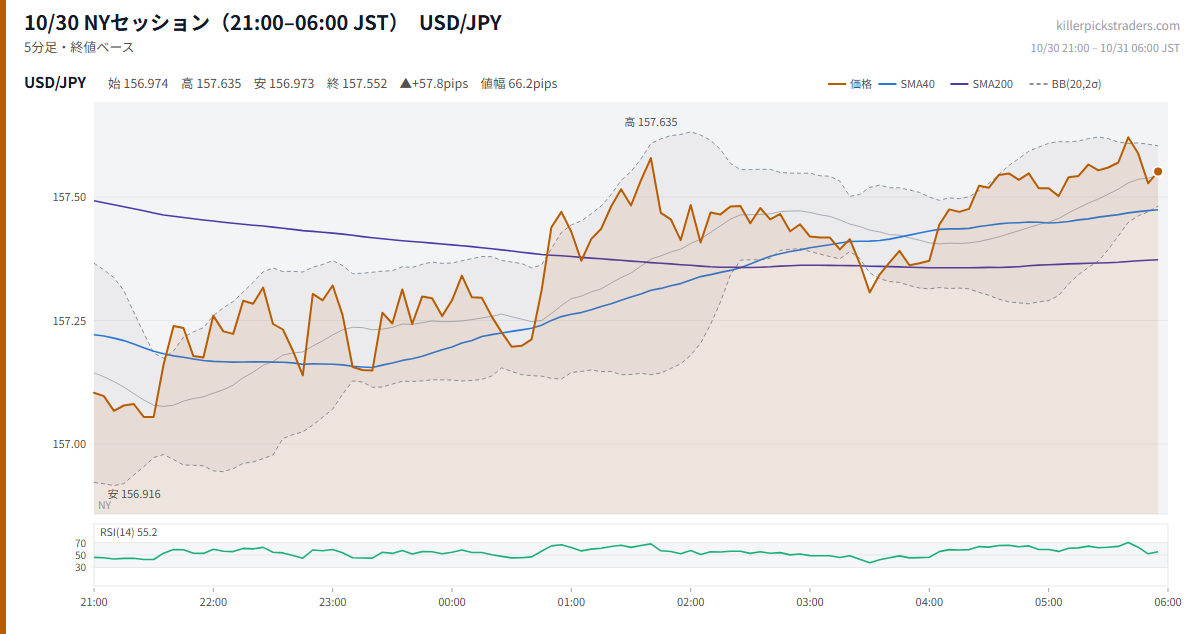10/30 NYセッション（21:00–06:00 JST） チャート USD/JPY