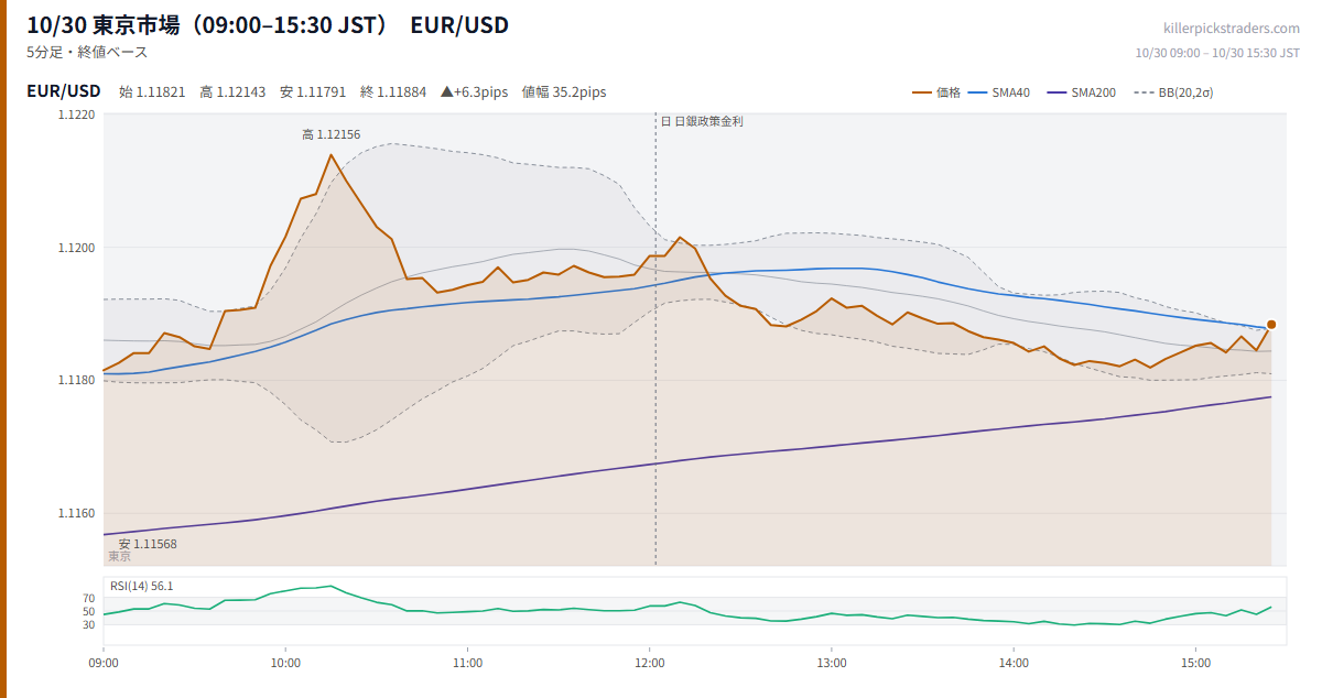 10/30 東京市場（09:00–15:30 JST） チャート EUR/USD