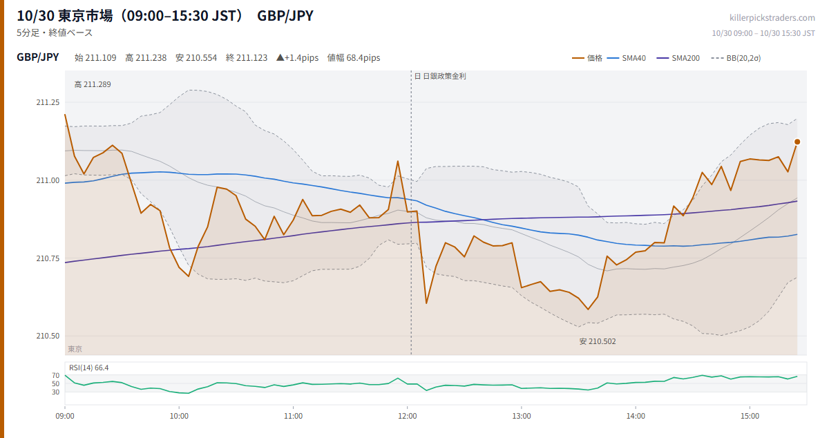 10/30 東京市場（09:00–15:30 JST） チャート GBP/JPY
