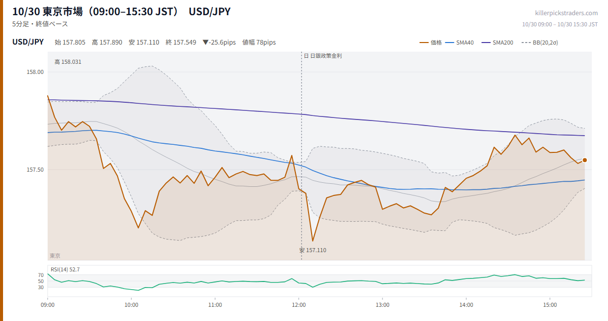 10/30 東京市場（09:00–15:30 JST） チャート USD/JPY