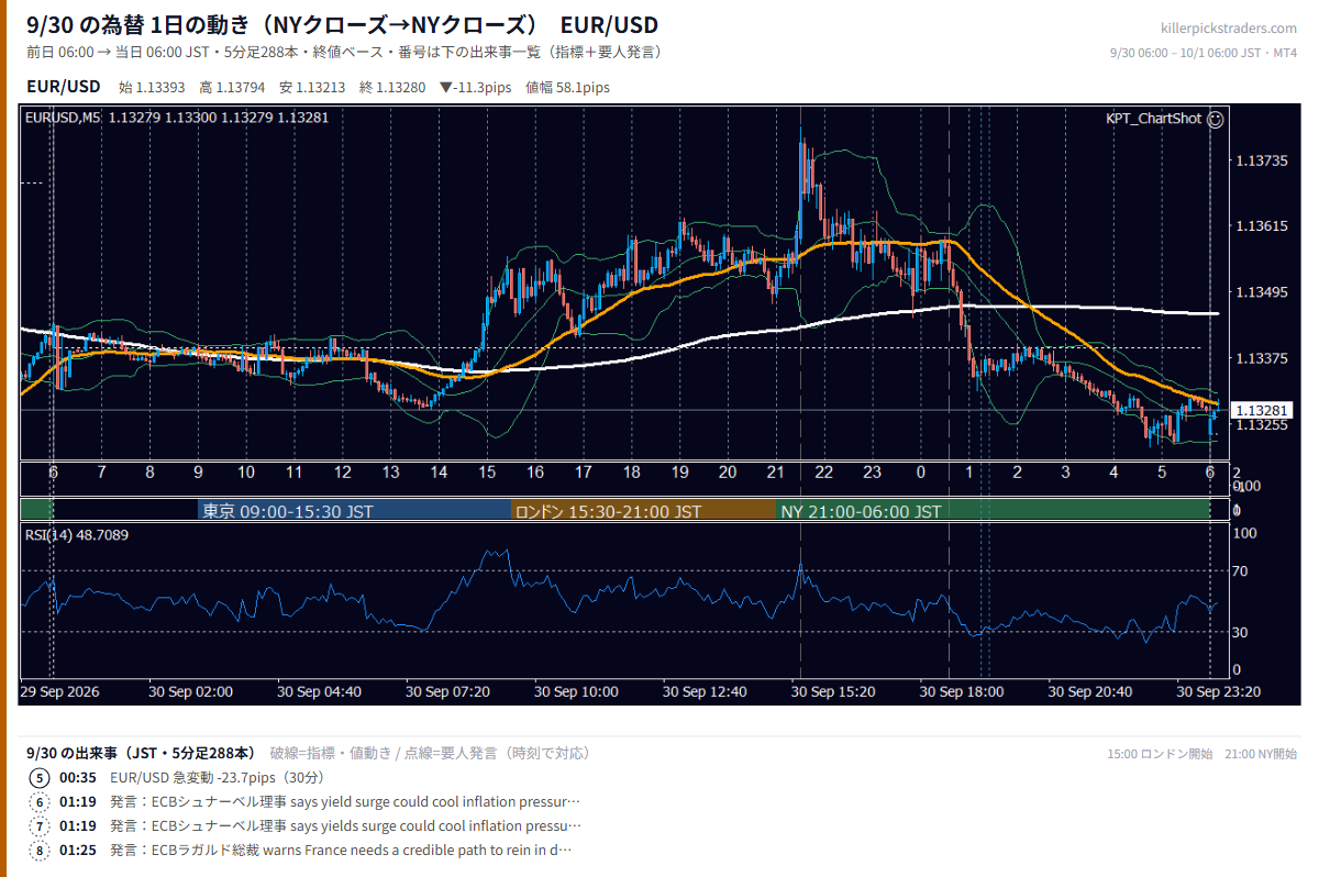 2026年9月30日(水) EUR/USD 5分足チャート