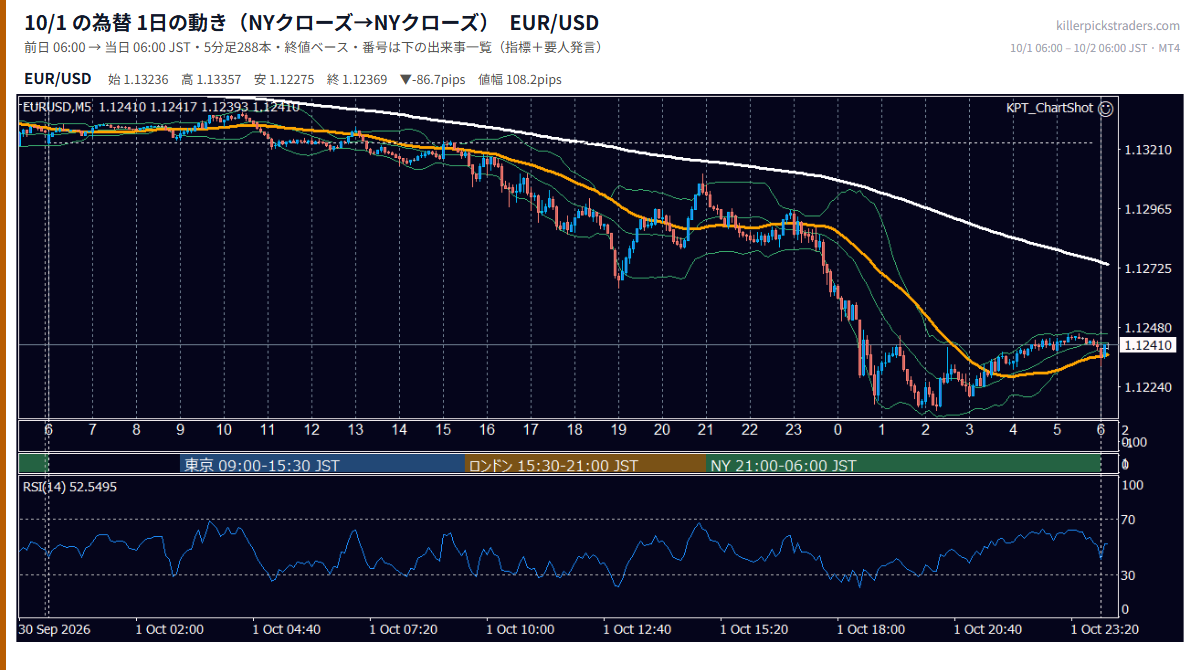 2026-10-01（木） EUR/USD 5分足チャート
