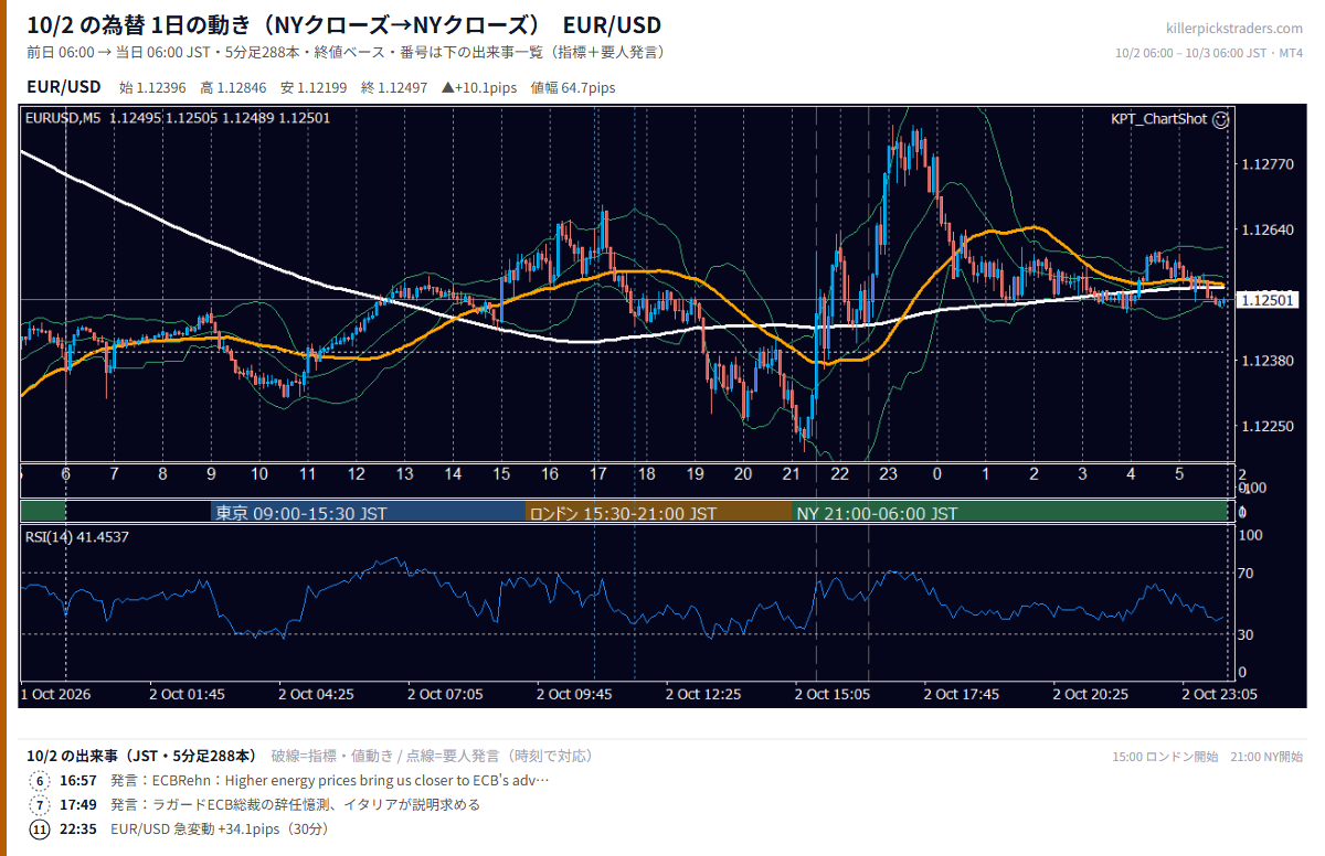2026-10-02（金） EUR/USD 5分足チャート