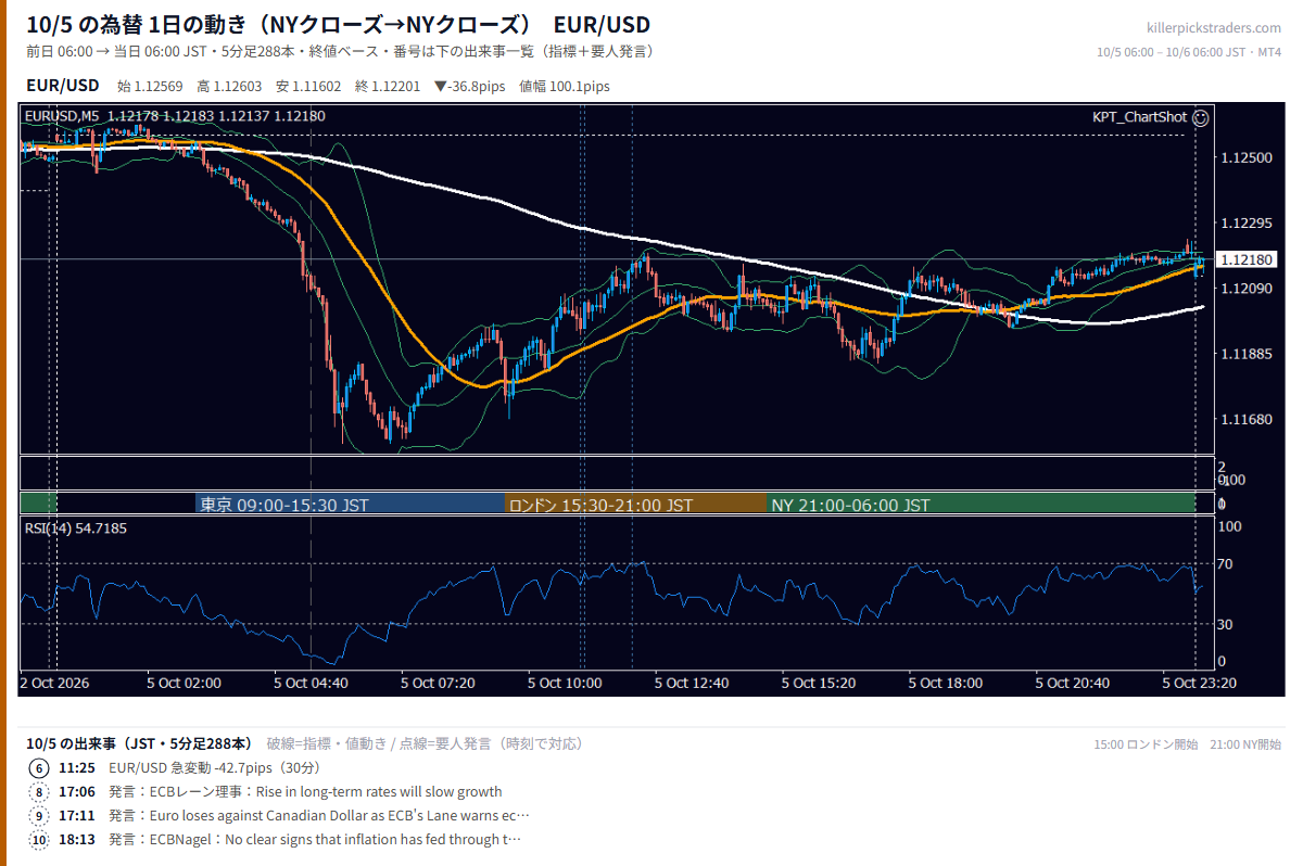 2026-10-05（月） EUR/USD 5分足チャート