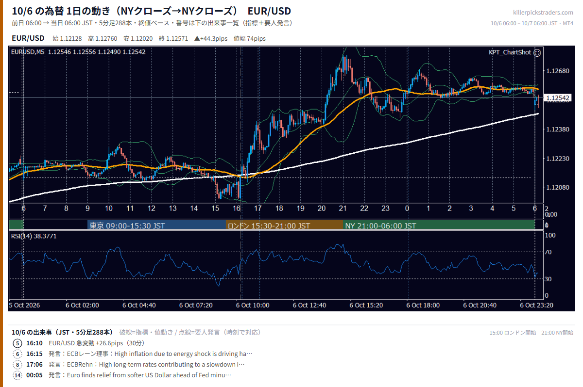 2026-10-06（火） EUR/USD 5分足チャート