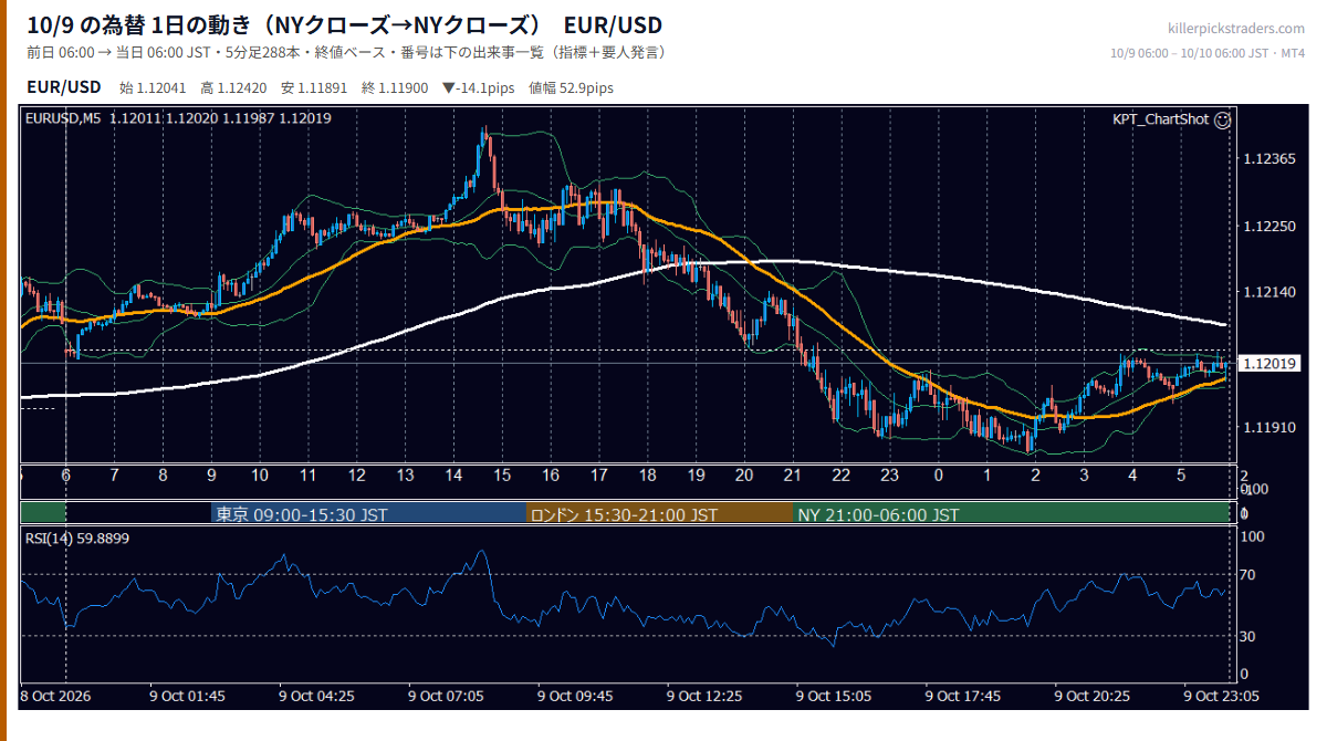 2026-10-09（金） EUR/USD 5分足チャート