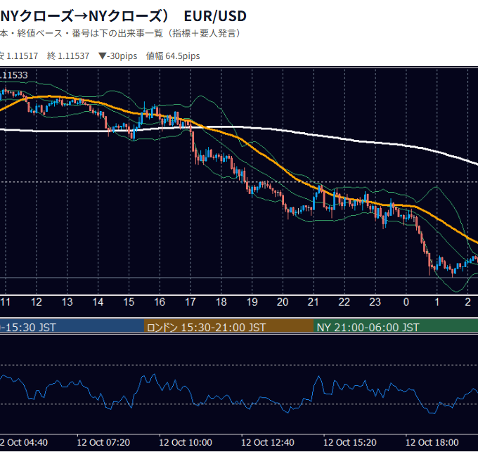 2026年10月12日（月） EUR/USD 5分足チャート