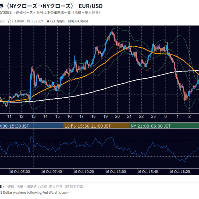 2026年10月16日（金） EUR/USD 5分足チャート