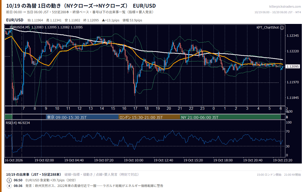 2026年10月19日(月) EUR/USD 5分足チャート