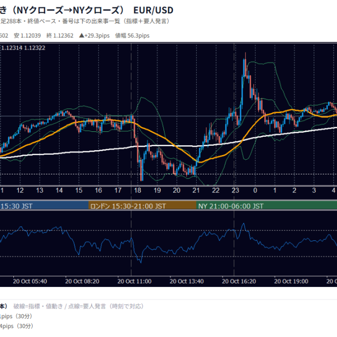 2026年10月20日（火） EUR/USD 5分足チャート