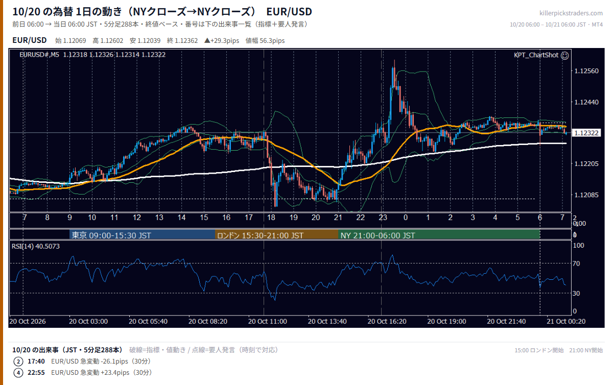 2026年10月20日（火） EUR/USD 5分足チャート