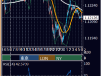 2026年10月22日（木） EUR/USD 5分足チャート