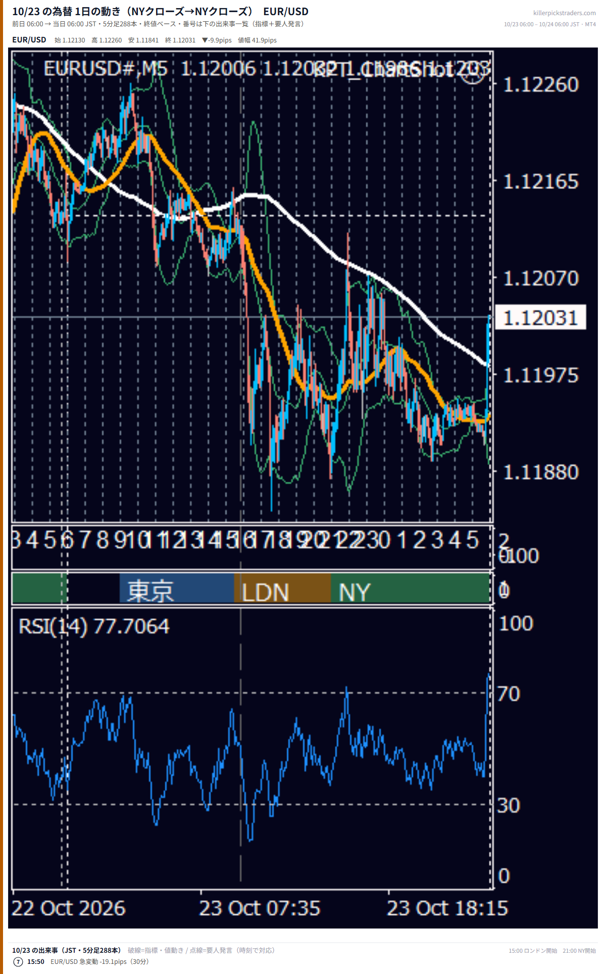 2026年10月23日（金） EUR/USD 5分足チャート