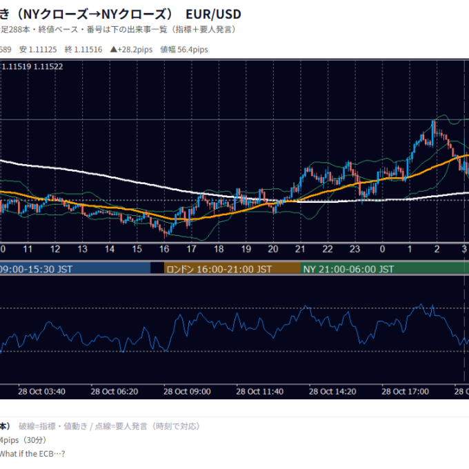 2026年10月28日（水） EUR/USD 5分足チャート