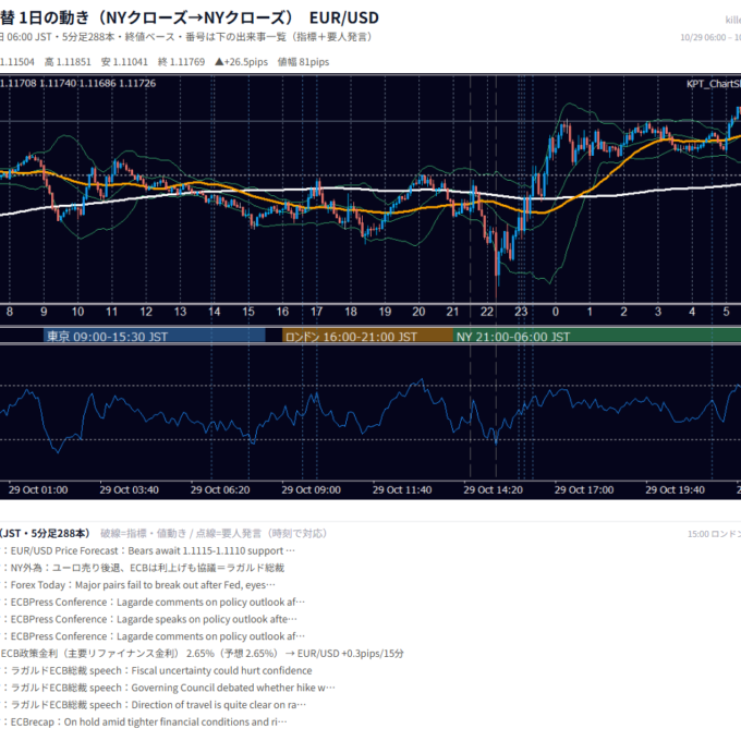 2026年10月29日（木） EUR/USD 5分足チャート