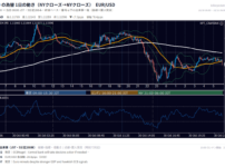 2026年10月30日（金） EUR/USD 5分足チャート