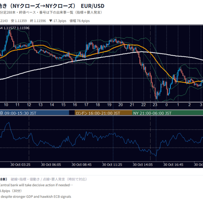 2026年10月30日（金） EUR/USD 5分足チャート