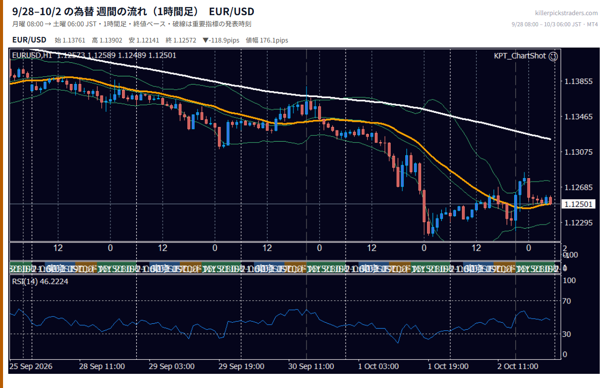 2026年9月28日（月）〜10月2日（金） EUR/USD 1時間足チャート