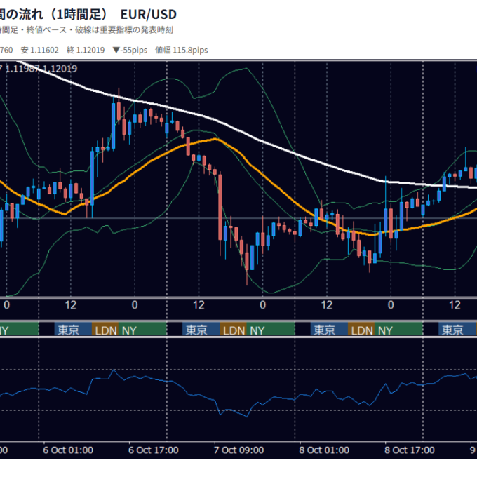 2026年10月5日（月）〜10月9日（金） EUR/USD 1時間足チャート