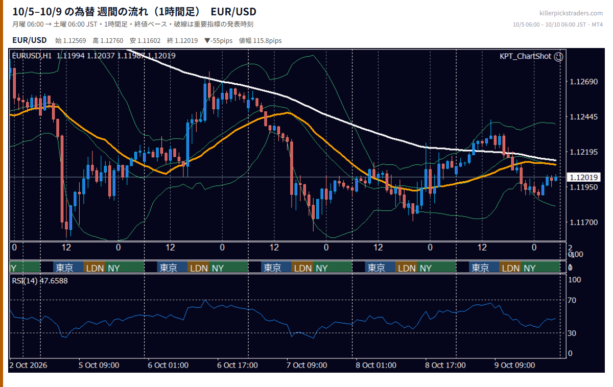 2026年10月5日（月）〜10月9日（金） EUR/USD 1時間足チャート