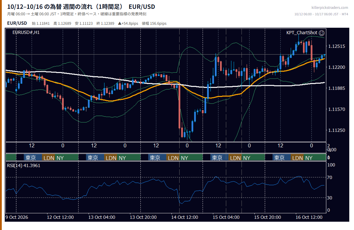 2026年10月12日（月）〜10月16日（金） EUR/USD 1時間足チャート