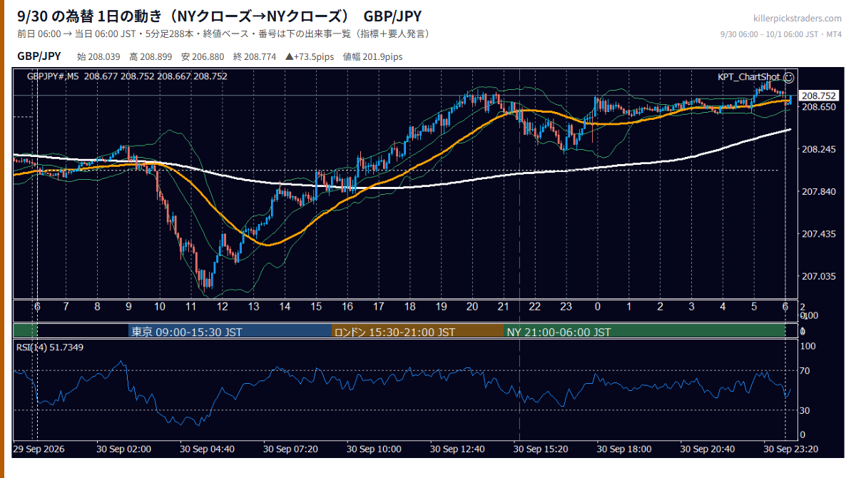 2026年9月30日（水） GBP/JPY 5分足チャート