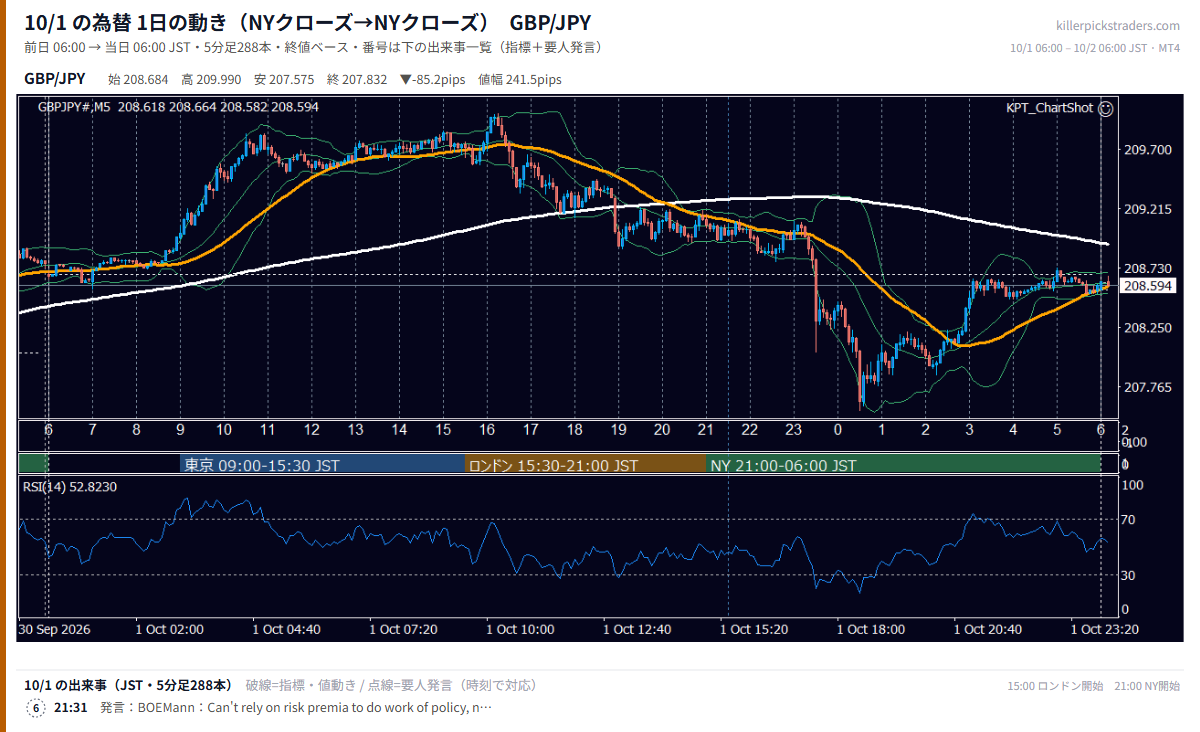 2026年10月1日（木） GBP/JPY 5分足チャート