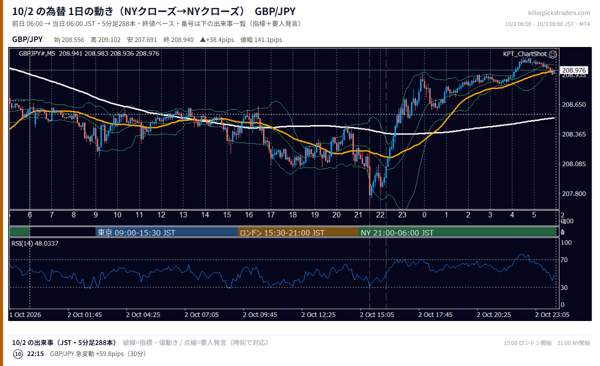 2026年10月2日（金） GBP/JPY 5分足チャート