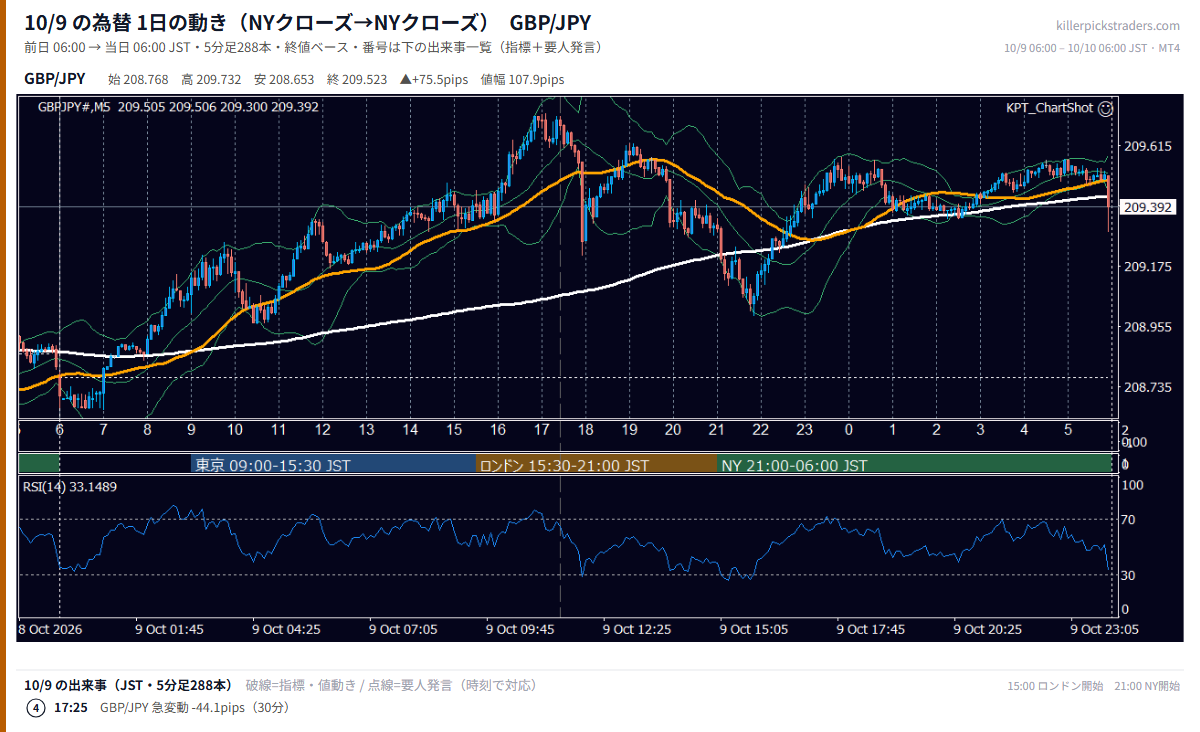 2026-10-09（金） GBP/JPY 5分足チャート