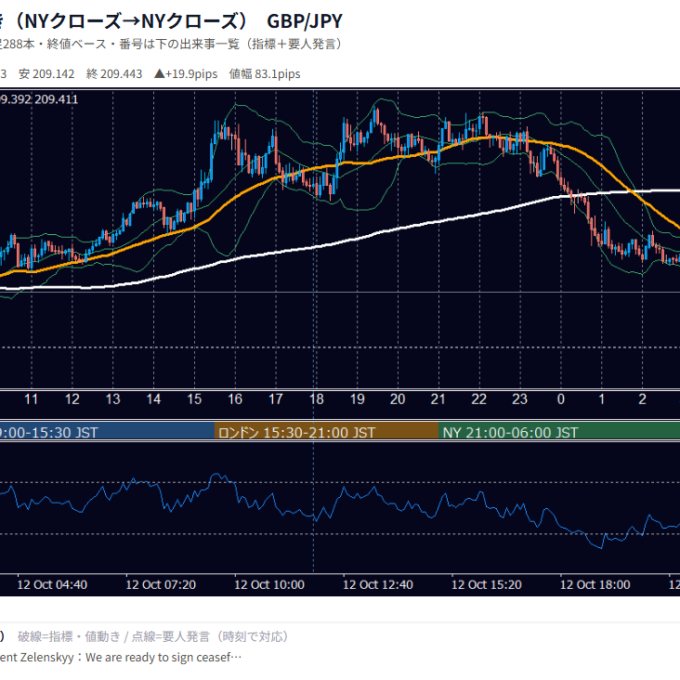 2026年10月12日（月） GBP/JPY 5分足チャート