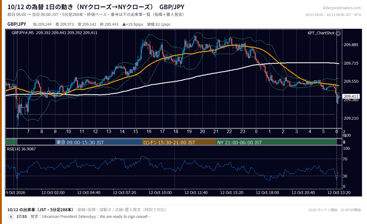 2026年10月12日（月） GBP/JPY 5分足チャート
