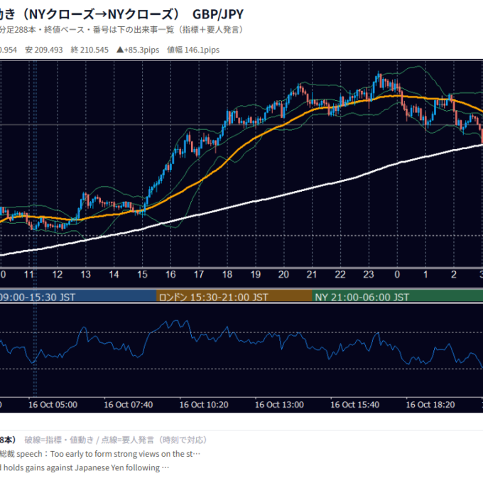 2026年10月16日（金） GBP/JPY 5分足チャート
