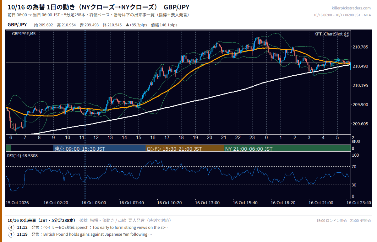 2026年10月16日（金） GBP/JPY 5分足チャート