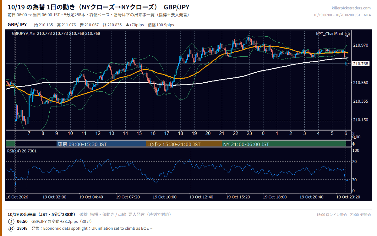 2026年10月19日（月） GBP/JPY 5分足チャート