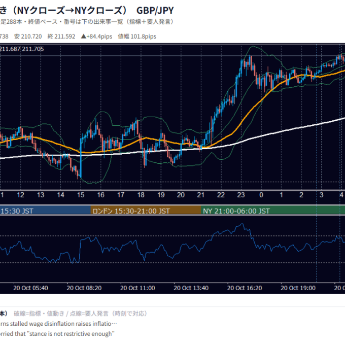 2026年10月20日（火） GBP/JPY 5分足チャート