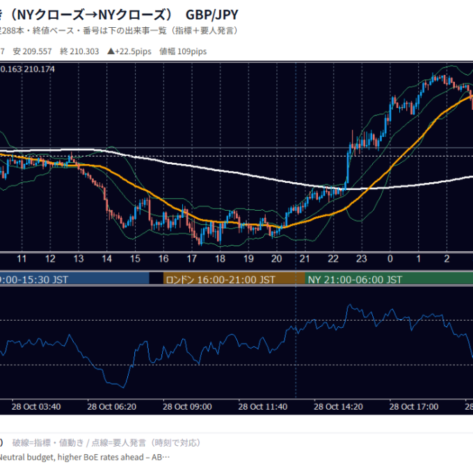 2026年10月28日（水） GBP/JPY 5分足チャート