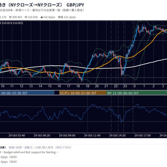 2026年10月29日（木） GBP/JPY 5分足チャート