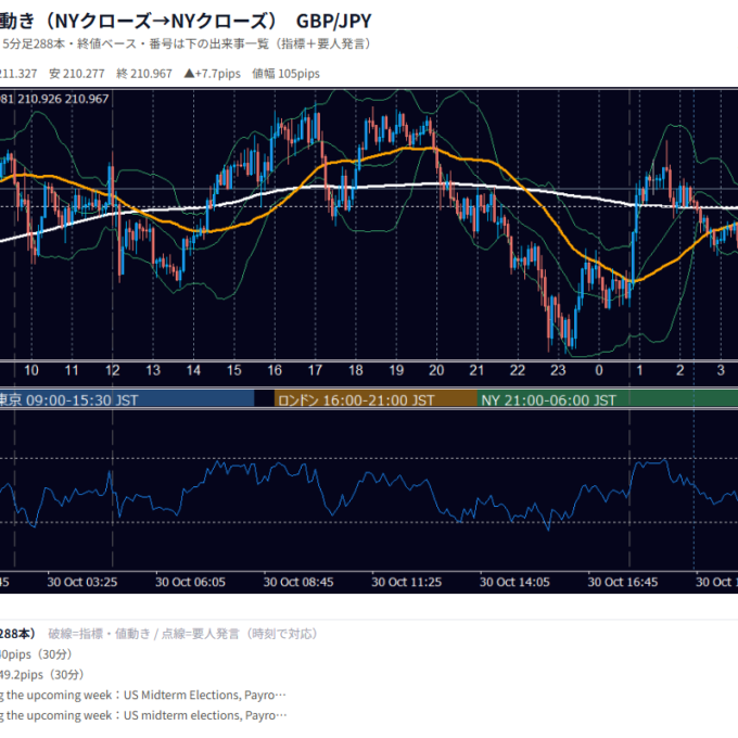 2026年10月30日（金） GBP/JPY 5分足チャート