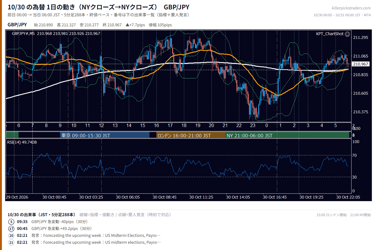 2026年10月30日（金） GBP/JPY 5分足チャート